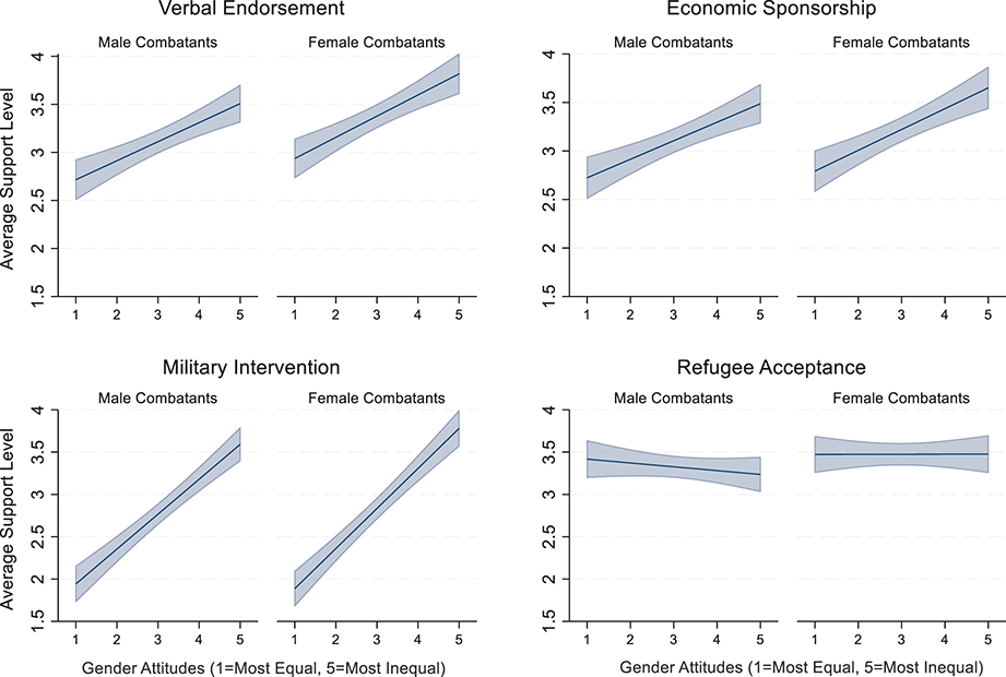 Four graphs represent average support levels on different support types across respondent gender attitudes in the U.S. sample, based on Table A6 (Models 1, 3, 5, 7 without controls). See long description.