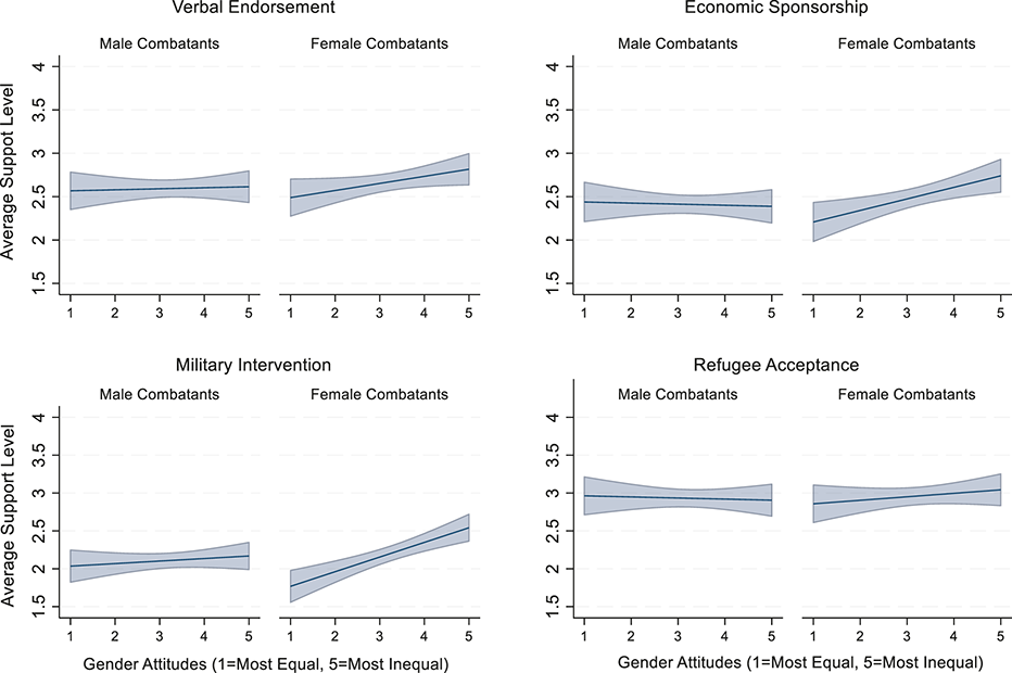 Four graphs represent average support levels on different support types across respondent gender attitudes in the Tunisian sample, based on Table A7 (Models 1, 3, 5, 7 without controls). See long description.