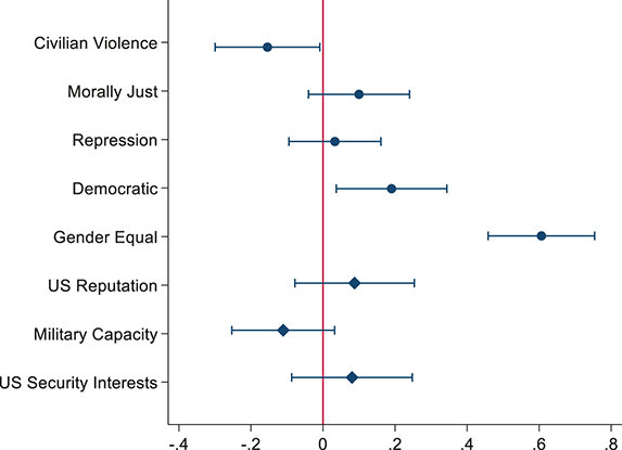A graph represents A T Es of opinions towards rebel group characteristics and sponsor interests in the US sample, based on Table A 8 (Models 1, 3, 5, 7, 9, 11, 13, 15 without controls). See long description.