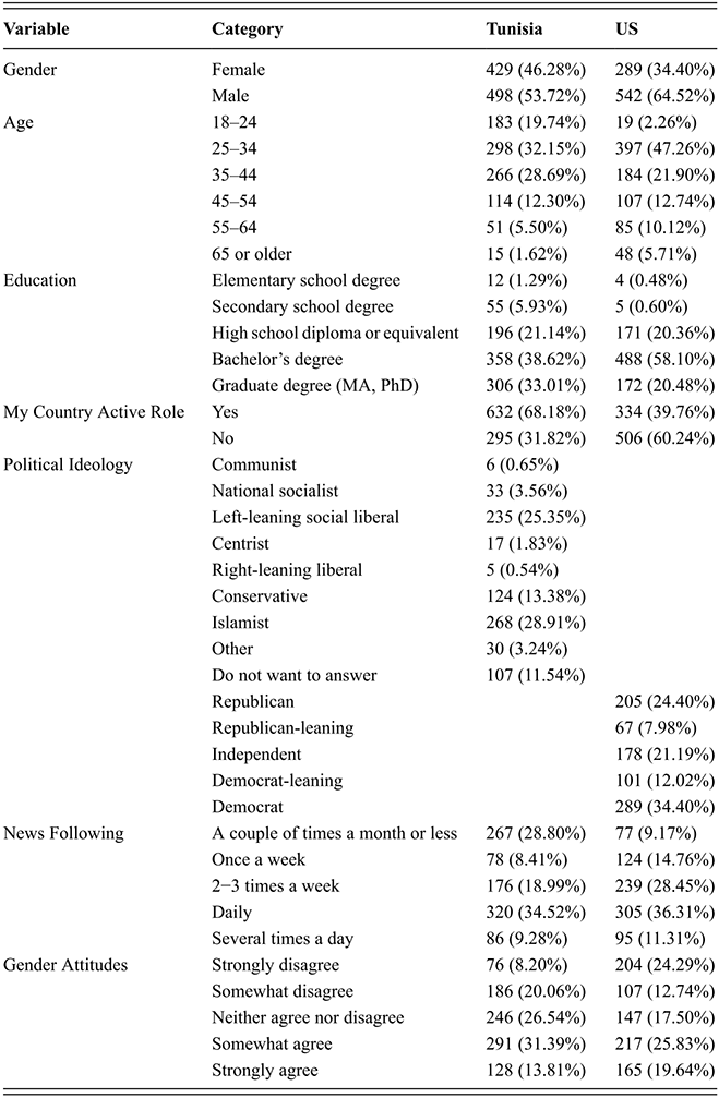 A table presenting the demographic composition of survey participants. See long description.