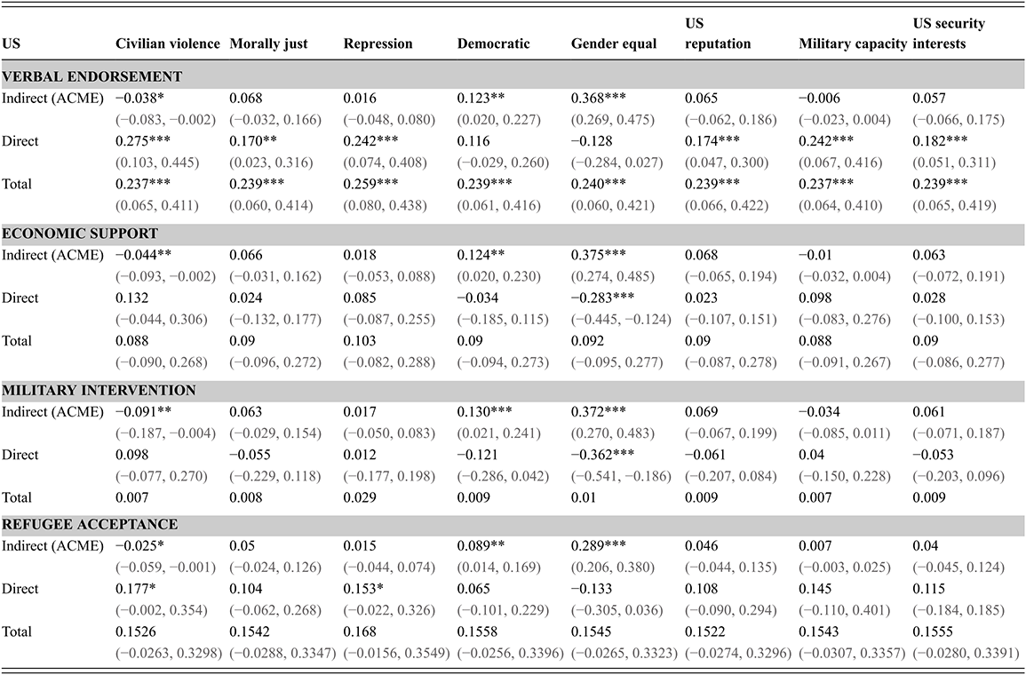 A mediation table showing how eight mechanism variables partially explain the effect of female combatants on U.S. public support. See long description.