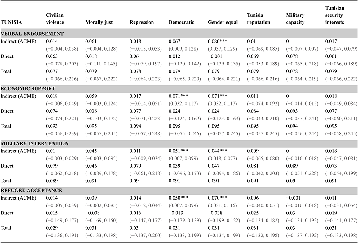 A mediation table showing how eight mechanism variables partially explain the effect of female combatants on Tunisian public support. See long description.