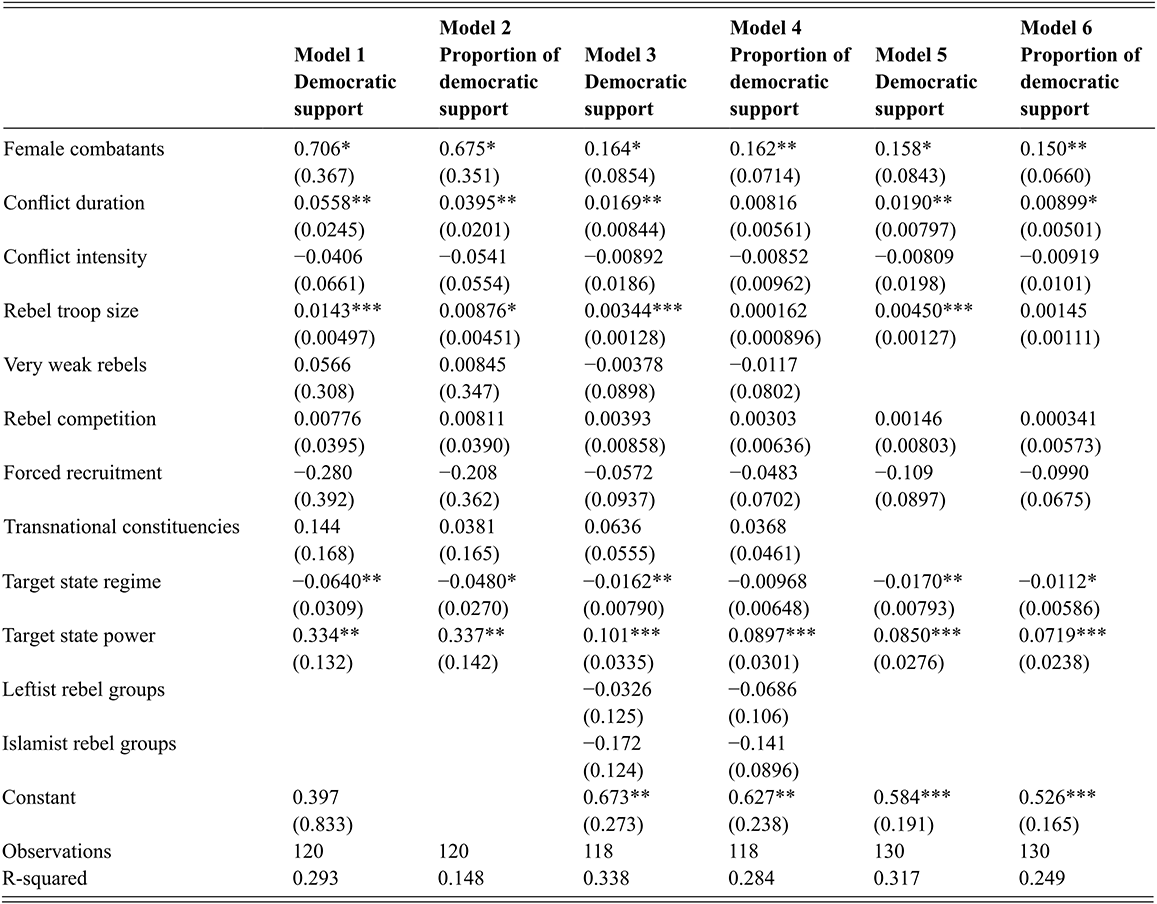 Regression table showing how female combatants (and other conflict characteristics) correlate with democratic support for rebel groups across five models. See long description.