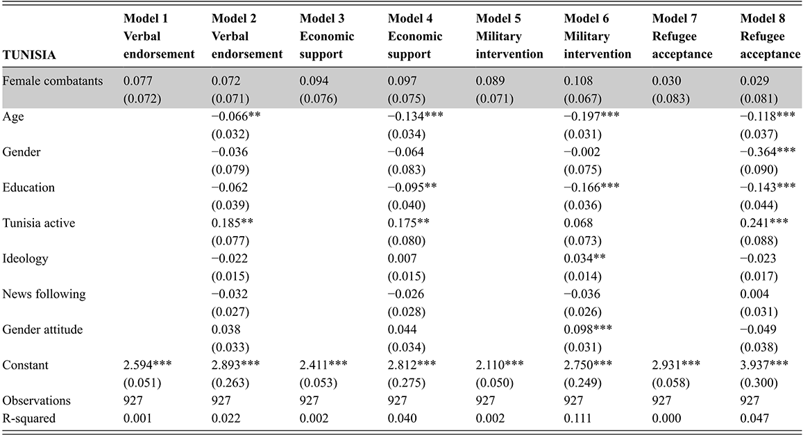 O L S estimates for eight models examining how exposure to female combatants affects Tunisian support for verbal endorsement, economic aid, military intervention, and refugee acceptance. See long description.