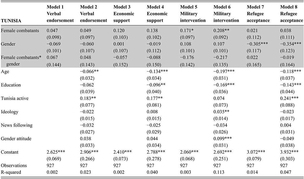 A regression table examining whether the effect of female combatants on Tunisian public support varies by respondent gender. See long description.