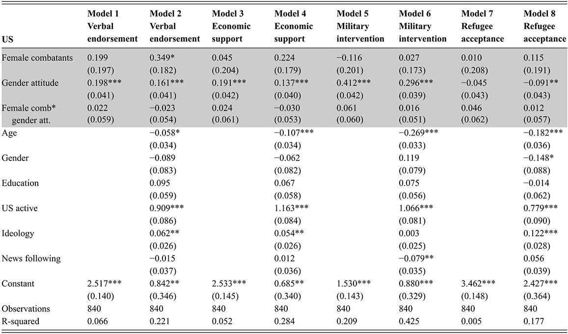 A regression table examining whether the effect of female combatants on the U.S. public support varies by respondent gender attitudes. See long description.