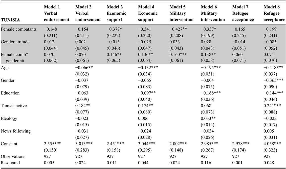 A regression table examining whether the effect of female combatants on the Tunisian public support varies by respondent gender attitudes. See long description.