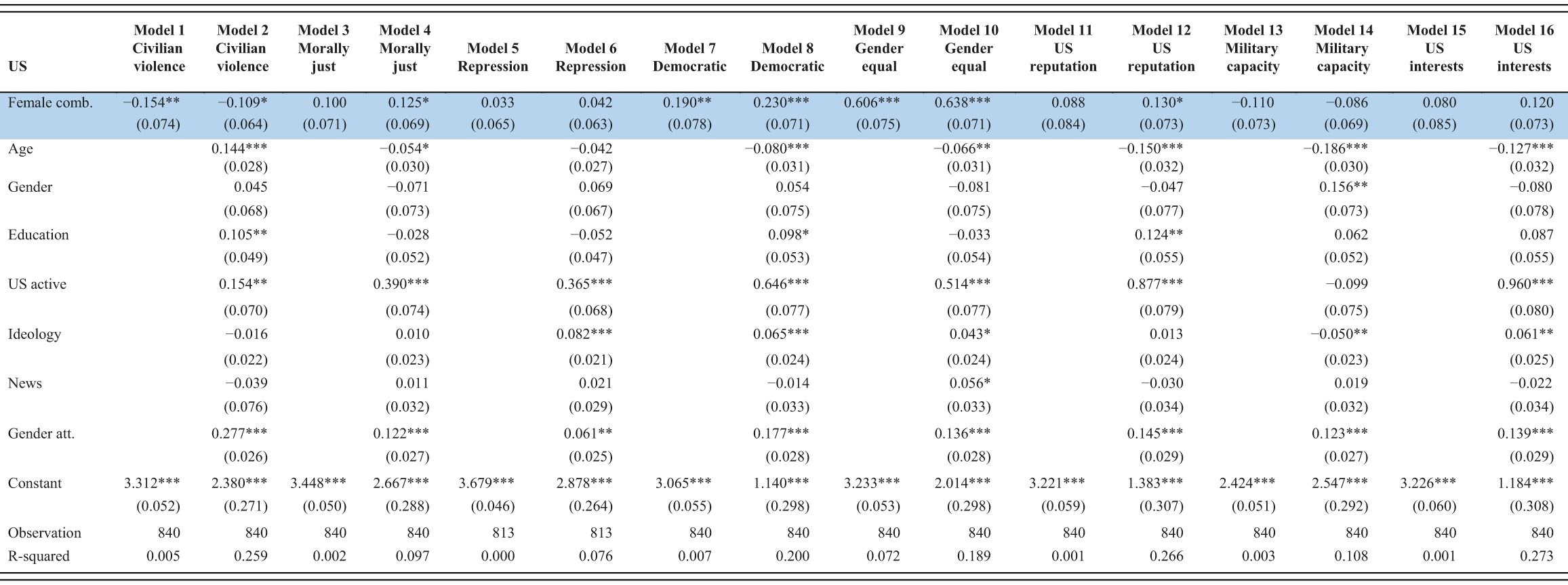 A regression table showing how female combatants affect a range of mechanism variables in the U.S. sample. See long description.