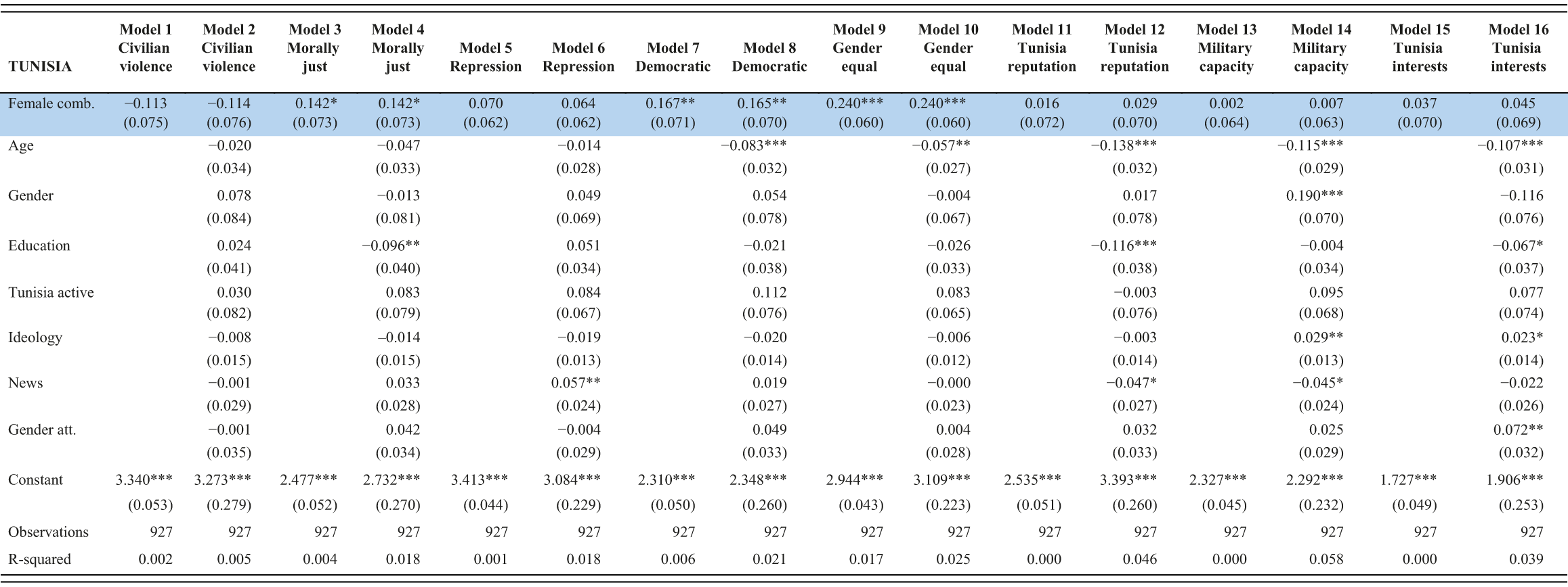 A regression table showing how female combatants affect a range of mechanism variables in the Tunisia sample. See long description.