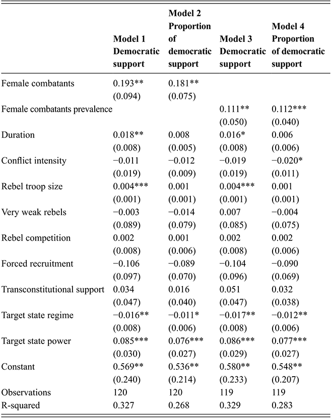 Regression table showing how female combatants and other conflict characteristics correlate with democratic support for rebel groups across four models. See long description.