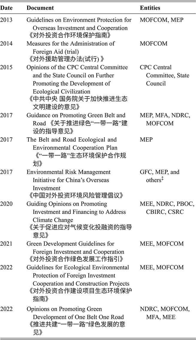 A table listing Chinese green development policies issued between 2013 and 2022, and the issuing entities. See long description.