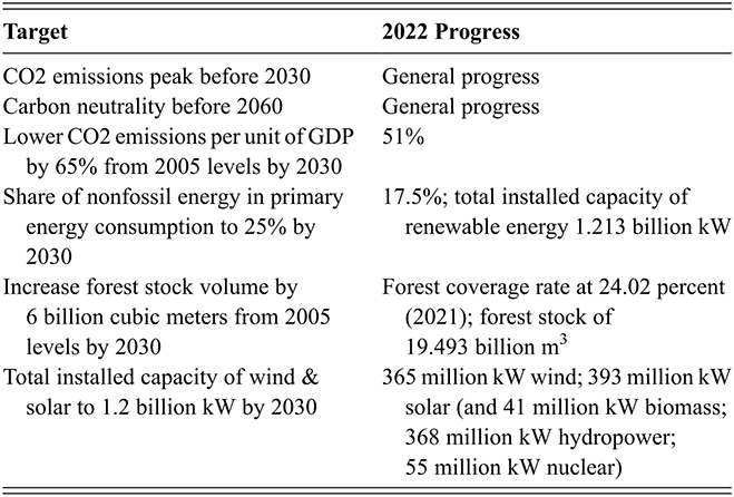 A table listing China’s N D C targets and progress as of 2022. See long description.
