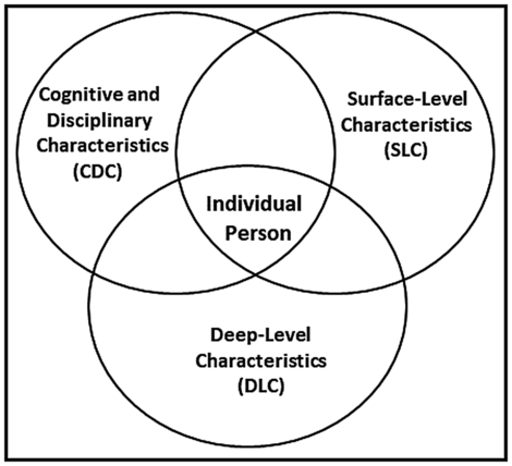 A Venn diagram of cognitive and disciplinary characteristics or C D C, surface-level characteristics or S L C, and deep-level characteristics or D L C, intersecting at individual Person. It represents the combination shaping identity and behavior.