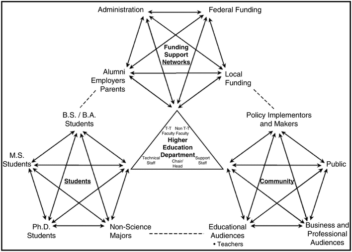 A diagram of the relationships in higher education, showing students, faculty, administrative staff, and external stakeholders, with arrows depicting the influence of funding, policymakers, and audiences. See long description.