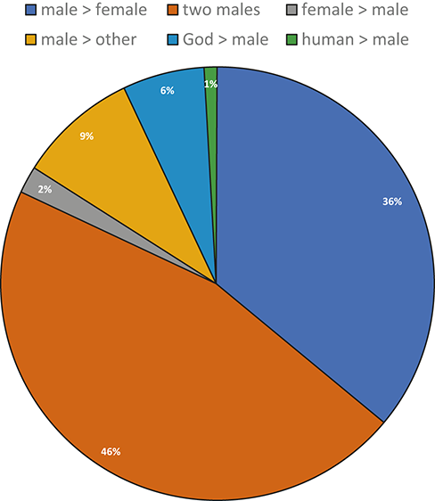 A pie chart displays six categories in descending order of proportion. See long description.