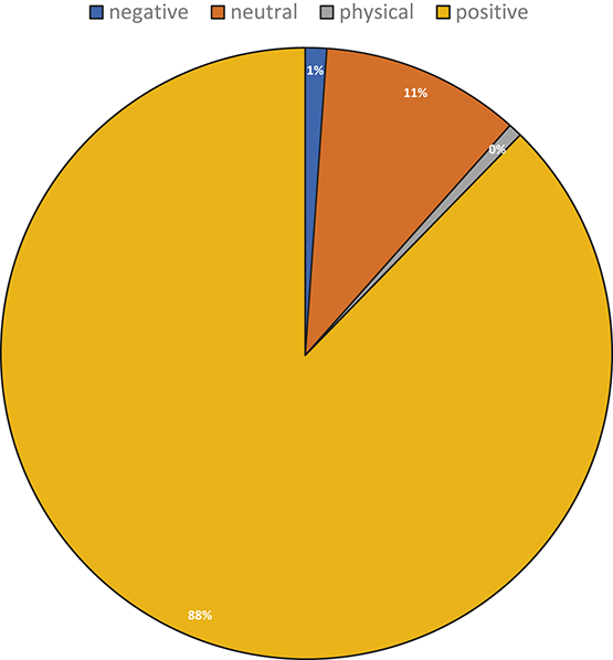 A pie chart displays four categories in descending order of proportion: 88% “positive”, 11% “neutral”, 1% “negative”, and 0% “physical”. “Positive” dominates the chart, with the “other” categories making up only a small fraction.