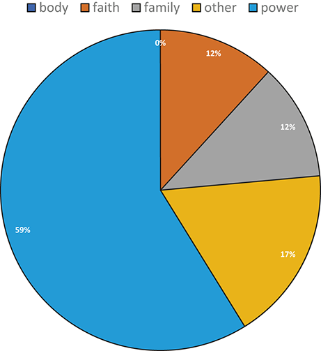 A pie chart displays five categories in descending order of proportion: 59% “power”, 17% “other”, 12% “family”, 12% “faith”, and 0% “body”. “Power” is the dominant category, with “body” not represented at all.