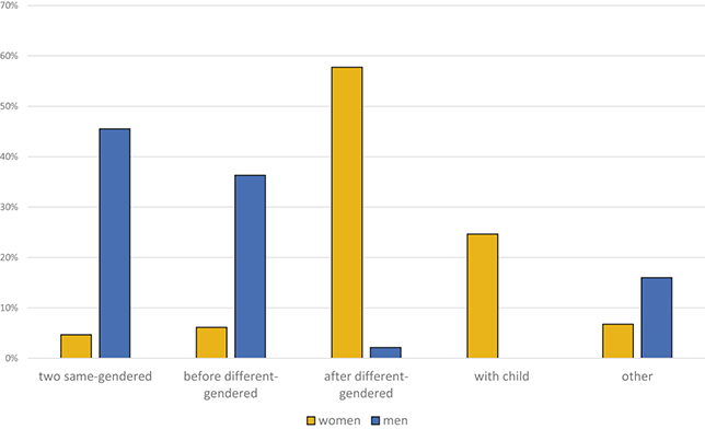 A vertical bar chart compares percentages for women and men across five categories. See long description.
