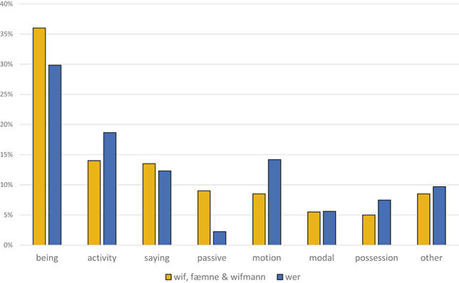 A vertical bar chart compares percentages for “wif, fæmne & wifmann” and “wer” across eleven categories. See long description.