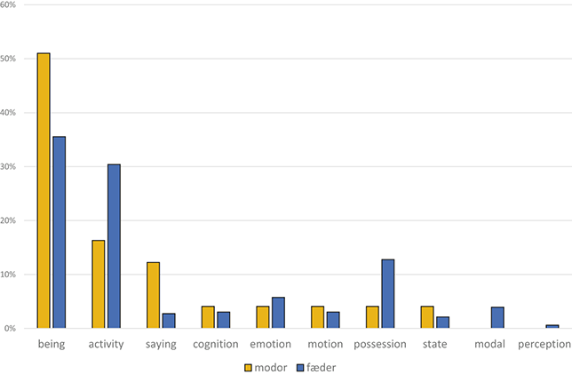 A vertical bar chart compares percentages for “modor” and “fæder” across ten categories. See long description.