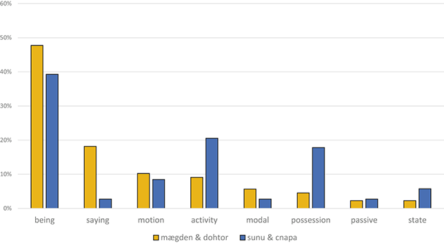 A vertical bar chart compares percentages for “mægden & dohtor” and “sunu & cnapa” across eight categories. See long description.