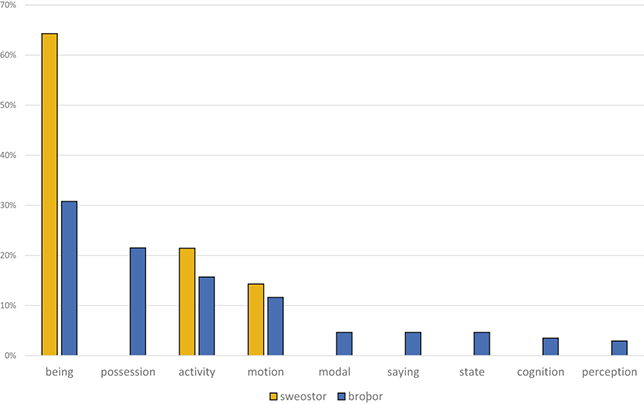 A vertical bar chart compares percentages for “sweostor” and “bropror” across several categories. See long description.