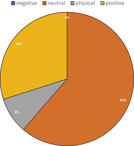 A pie chart displays four categories in descending order of proportion: 61% “neutral”, 30% “positive”, 9% “physical”, and 0% “negative”. “Neutral” is the dominant category, followed by “positive” and “physical”, with no representation for “negative”.