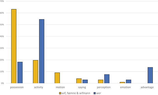 A vertical bar chart compares percentages for “wif, fæmne & wifmann” and “wer” across seven categories. See long description.