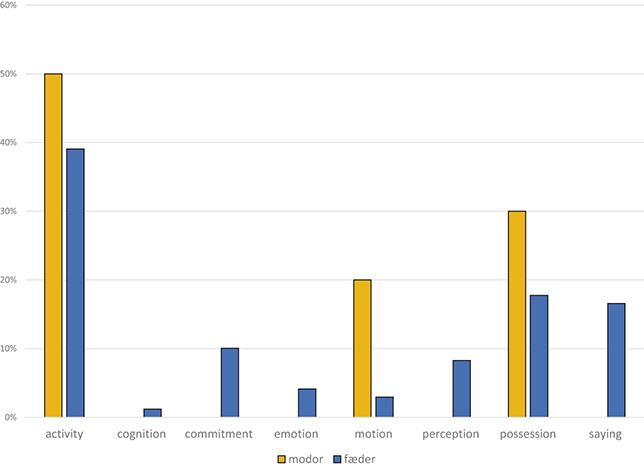 A vertical bar chart compares percentages for “modor” and “fæder” across eight categories. See long description.