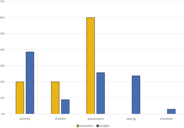 A vertical bar chart compares percentages for “sweostor” and “broþor” across five categories. See long description.