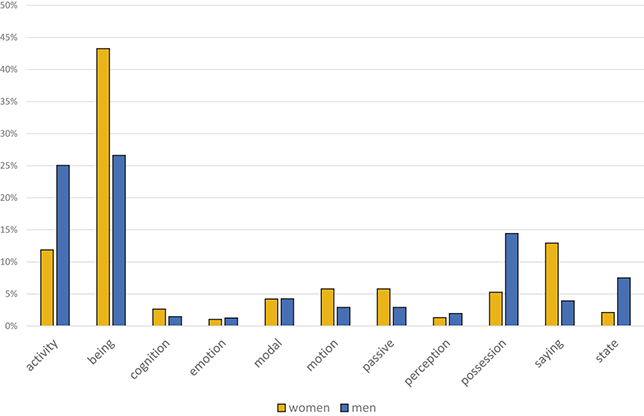 A vertical bar chart compares percentages for women and men across eleven categories. See long description.