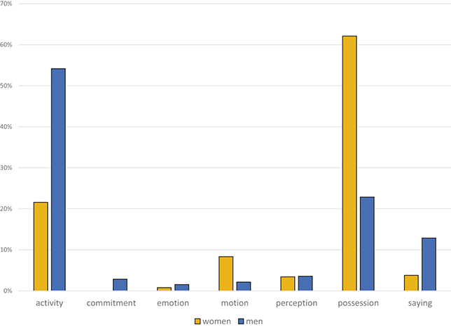 A vertical bar chart compares percentages for women and men across seven categories. See long description.