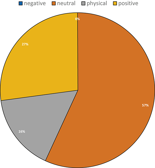 A pie chart displays four categories in descending order of proportion: 57% “neutral”, 27% “positive”, 16% “physical”, and 0% “negative”. “Neutral” is the largest category, followed by “positive” and “physical”, with no representation for “negative”.