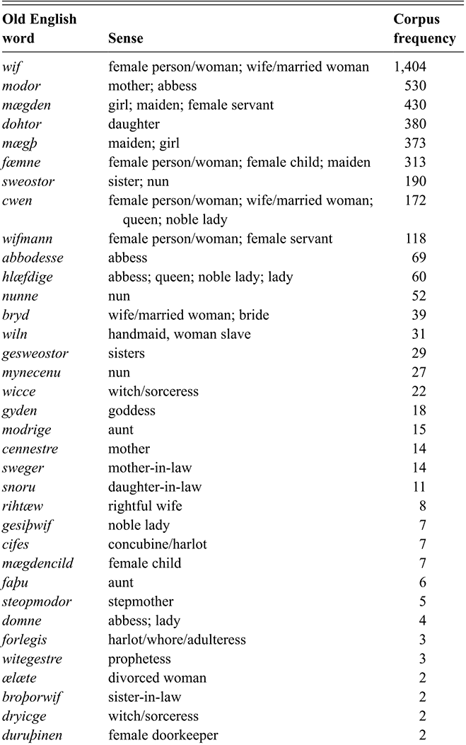 A table lists women terms from A Thesaurus of Old English attested in the Y C O E corpus sorted by frequency. See long description.