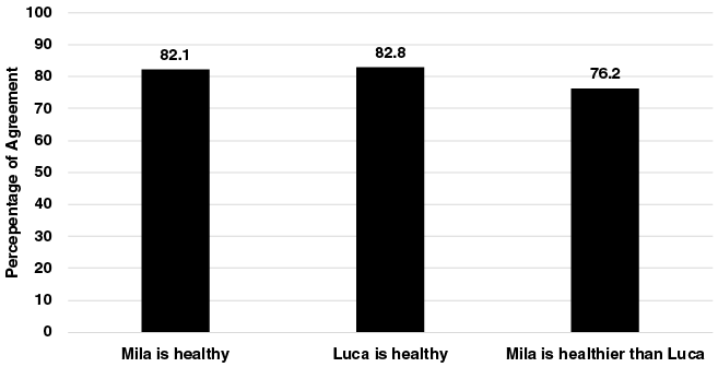 Bar chart: 82.1% of particpants judged that Mila is healthy, 82.8% that Luca is healthy, and 76.2% that Mila is healthier than Luca.