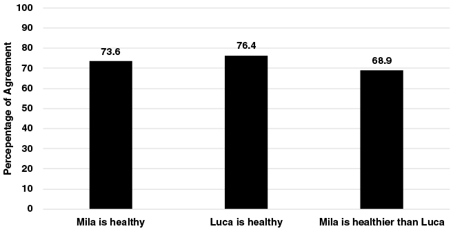 Bar chart: 73.6% of participants judged that Mila is healthy, 76.4% that Luca is healthy, and 68.9% that Mila is healthier than Luca.