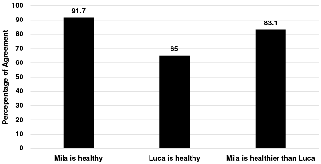Bar chart: 91.7% of medical students judged that Mila is healthy, 65% that Luca is healthy, and 83.1% that Mila is healthier than Luca.