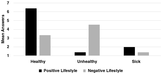 Bar chart: effect of lifestyle on healthy, unhealthy, and sick judgments. Participants judged, overall, that the agent was healthy in the positive lifestyle condition and unhealthy in the negative lifestyle condition. No effect on sick judgments.