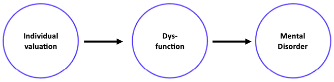 Diagram: Individual valuation influences dysfunction judgments, which in turn influences whether a condition is judged a mental disorder.