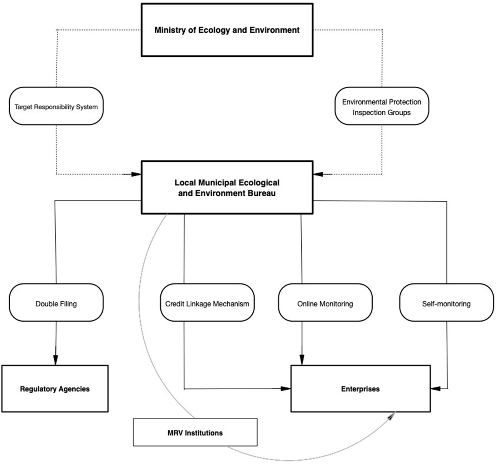 Government Supervision and Control Mechanisms for the Carbon Market in ...