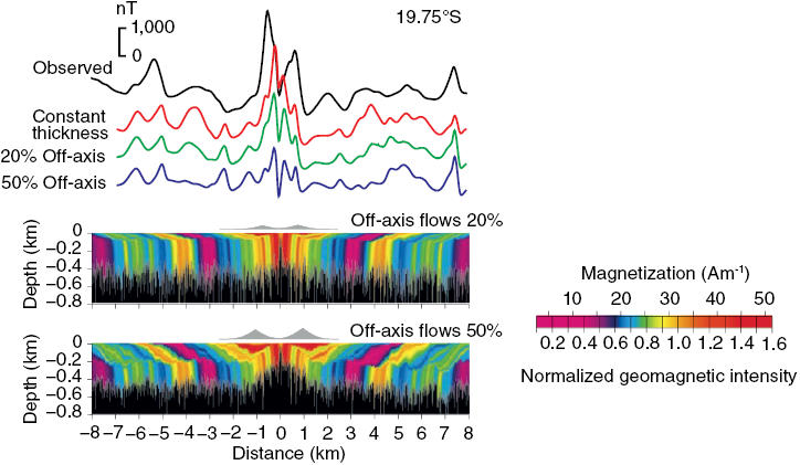 Diagram comparing modeled and observed magnetic anomaly profiles, showing crustal magnetization structures, off-axis thickening, and a reference anomaly for constant thickness. See long description.
