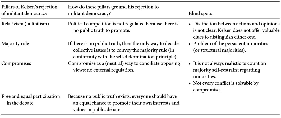 Table titled The four pillars of Kelsen's critique of militant democracy, showing pillars with brief explanations and blind spots linked to relativism, majority rule, compromise, and equal participation. See long description.