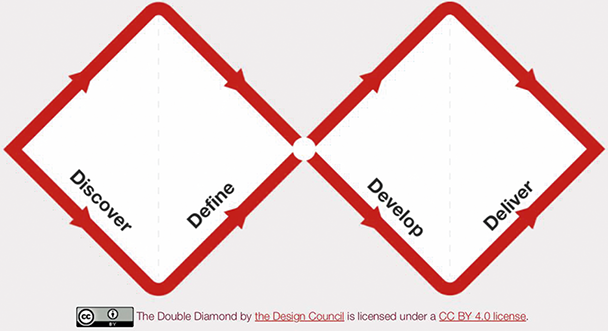 The Double Diamond represents the design and innovation process. It’s a simple way to describe the steps, involving discover, define, develop and deliver, taken in any design and innovation project, irrespective of the methods and tools used.