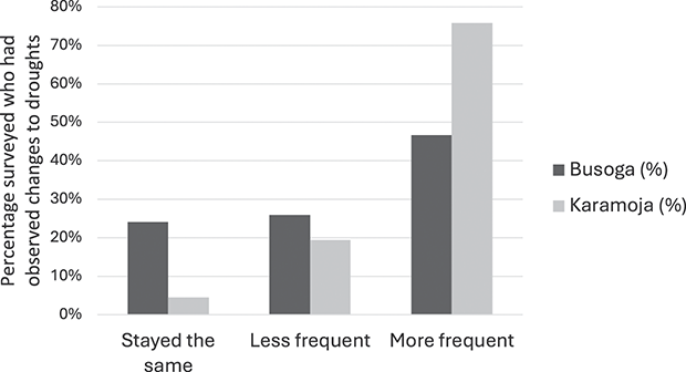 A bar graph surveying people in the Busoga and Karamoja regions. See long description.