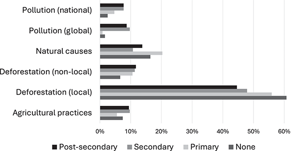 A bar graph shows that the greatest proportion of people blame local deforestation for environmental change, followed by natural causes, then non-local deforestation. See long description.