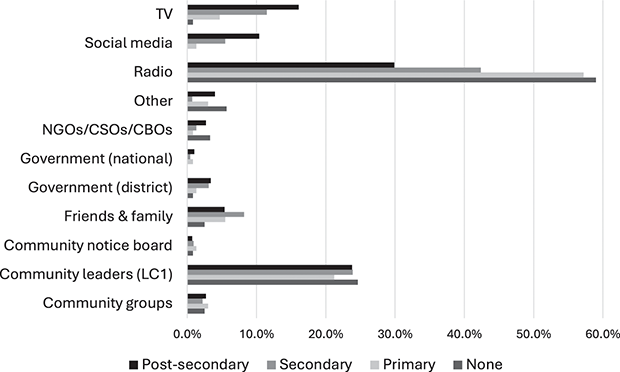 A bar graph shows that radio is by far the most trusted source, followed by community leaders and Television respectively. See long description.