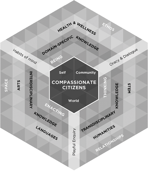 A patterned diagram of concentric hexagons is labelled with domains, characteristics, and actions required to build the compassionate citizens emblazoned at the centre. See long description.