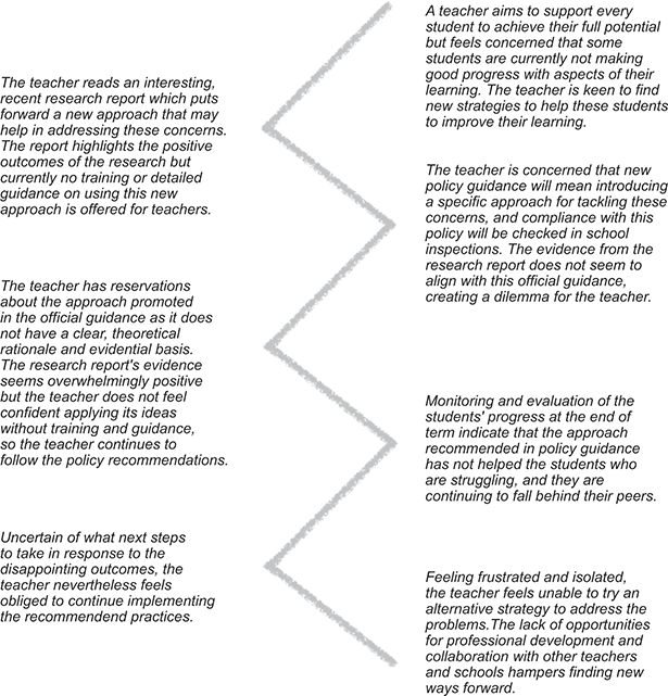 A story about a teacher’s attempt to support struggling students by using new policy guidance rather than an exciting research report is told as short paragraphs placed along a vertical zigzag pattern. See long description.