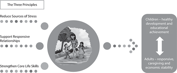 Three dotted lines lead to a picture of two happy children walking alongside an adult woman. See long description.