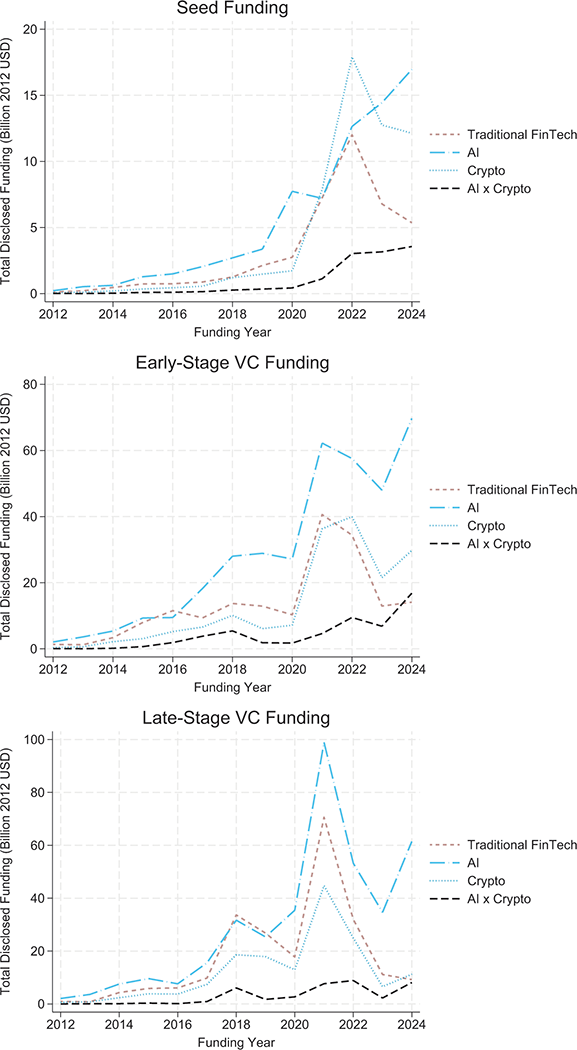 Three line charts showing seed, early-stage, and late-stage VC funding for global FinTech startups from 2012–2024 categorized into Traditional FinTech, AI, Crypto, and AI × Crypto. See long description.